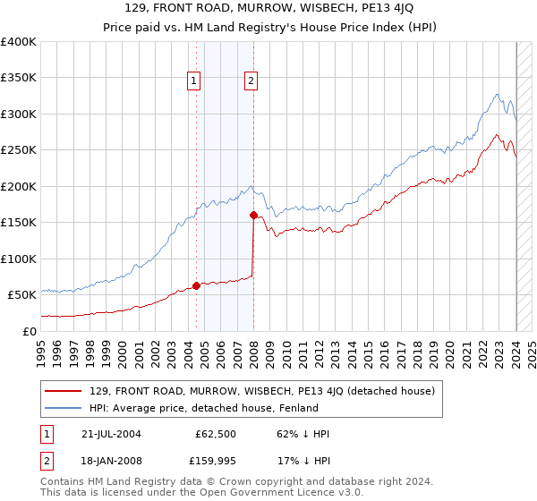 129, FRONT ROAD, MURROW, WISBECH, PE13 4JQ: Price paid vs HM Land Registry's House Price Index