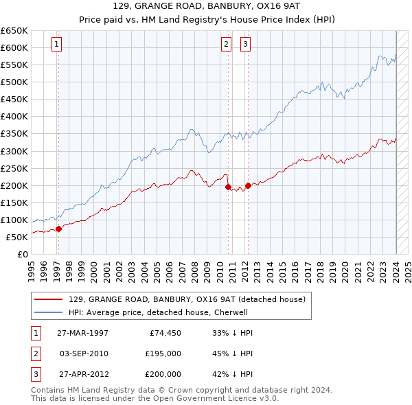 129, GRANGE ROAD, BANBURY, OX16 9AT: Price paid vs HM Land Registry's House Price Index