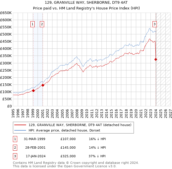 129, GRANVILLE WAY, SHERBORNE, DT9 4AT: Price paid vs HM Land Registry's House Price Index