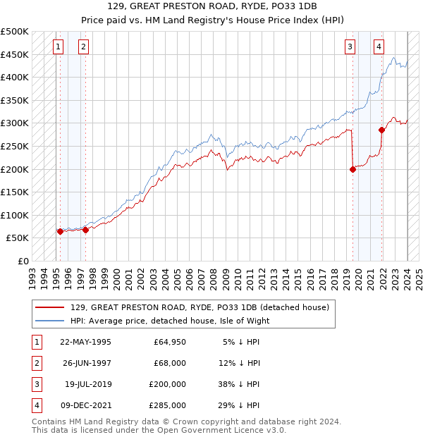 129, GREAT PRESTON ROAD, RYDE, PO33 1DB: Price paid vs HM Land Registry's House Price Index