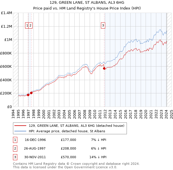 129, GREEN LANE, ST ALBANS, AL3 6HG: Price paid vs HM Land Registry's House Price Index