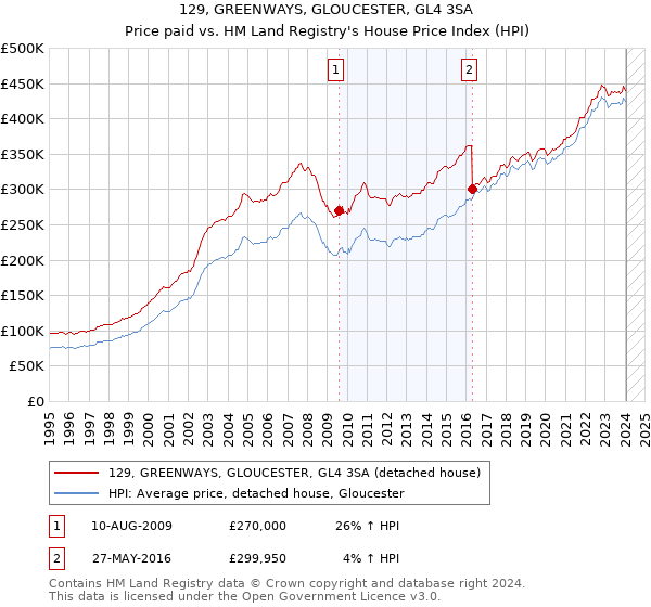 129, GREENWAYS, GLOUCESTER, GL4 3SA: Price paid vs HM Land Registry's House Price Index