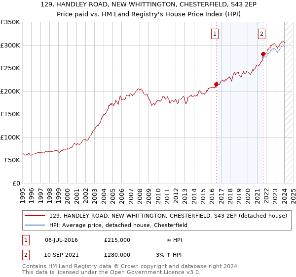 129, HANDLEY ROAD, NEW WHITTINGTON, CHESTERFIELD, S43 2EP: Price paid vs HM Land Registry's House Price Index