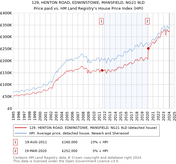 129, HENTON ROAD, EDWINSTOWE, MANSFIELD, NG21 9LD: Price paid vs HM Land Registry's House Price Index