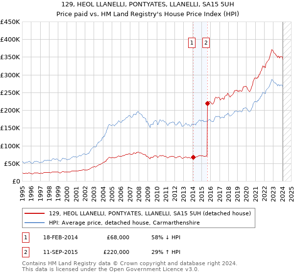 129, HEOL LLANELLI, PONTYATES, LLANELLI, SA15 5UH: Price paid vs HM Land Registry's House Price Index