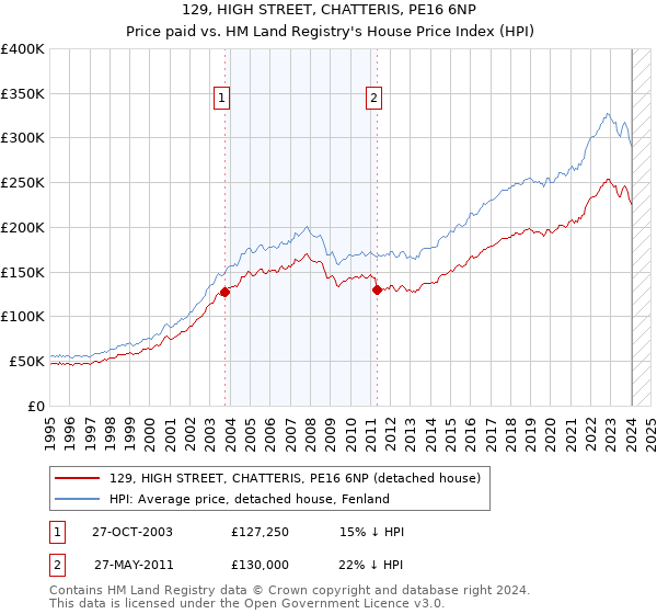 129, HIGH STREET, CHATTERIS, PE16 6NP: Price paid vs HM Land Registry's House Price Index