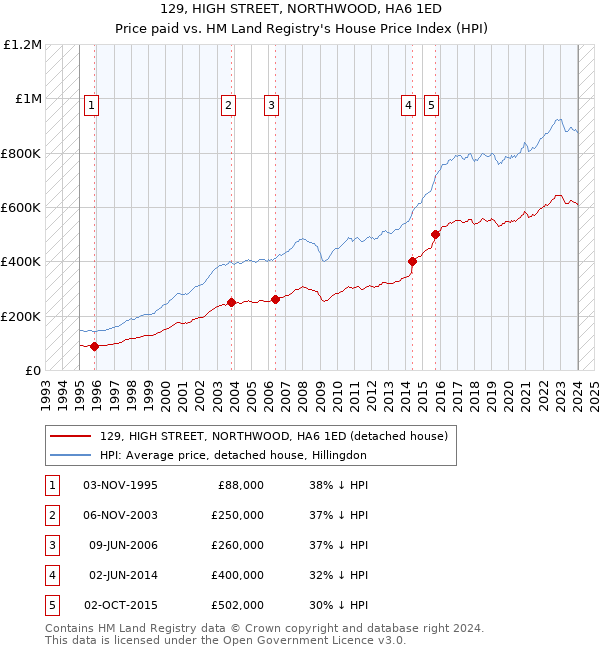 129, HIGH STREET, NORTHWOOD, HA6 1ED: Price paid vs HM Land Registry's House Price Index
