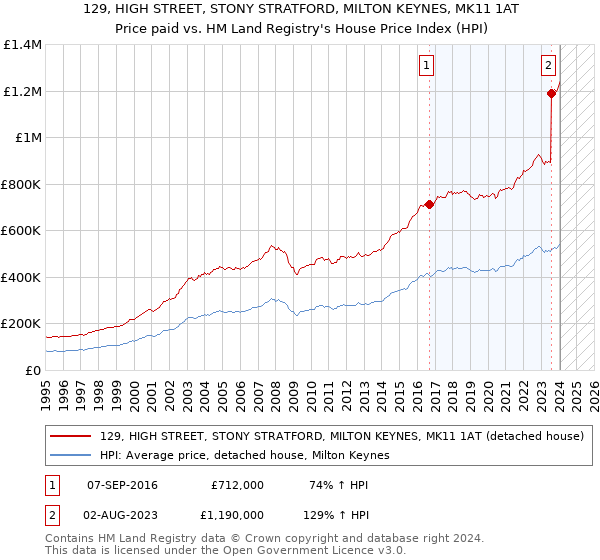 129, HIGH STREET, STONY STRATFORD, MILTON KEYNES, MK11 1AT: Price paid vs HM Land Registry's House Price Index