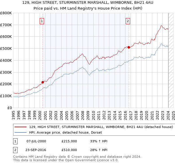 129, HIGH STREET, STURMINSTER MARSHALL, WIMBORNE, BH21 4AU: Price paid vs HM Land Registry's House Price Index