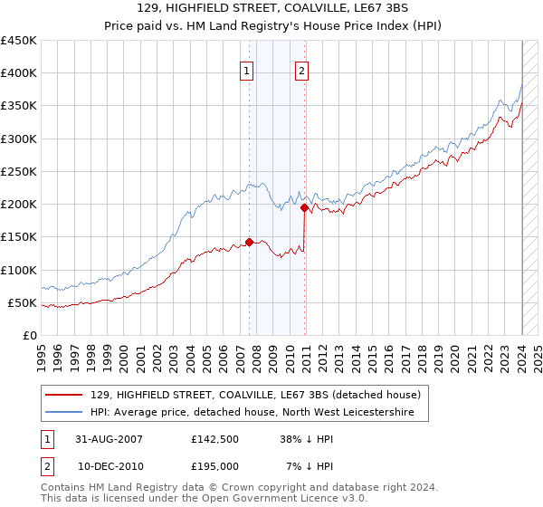 129, HIGHFIELD STREET, COALVILLE, LE67 3BS: Price paid vs HM Land Registry's House Price Index