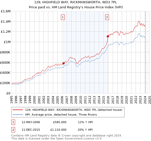 129, HIGHFIELD WAY, RICKMANSWORTH, WD3 7PL: Price paid vs HM Land Registry's House Price Index