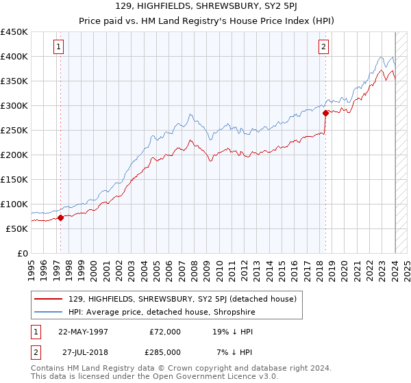 129, HIGHFIELDS, SHREWSBURY, SY2 5PJ: Price paid vs HM Land Registry's House Price Index