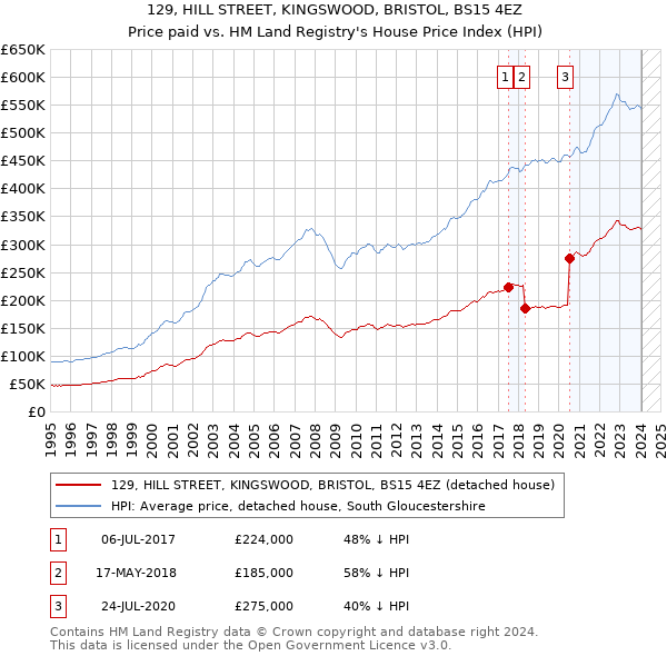 129, HILL STREET, KINGSWOOD, BRISTOL, BS15 4EZ: Price paid vs HM Land Registry's House Price Index