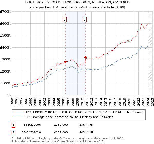 129, HINCKLEY ROAD, STOKE GOLDING, NUNEATON, CV13 6ED: Price paid vs HM Land Registry's House Price Index