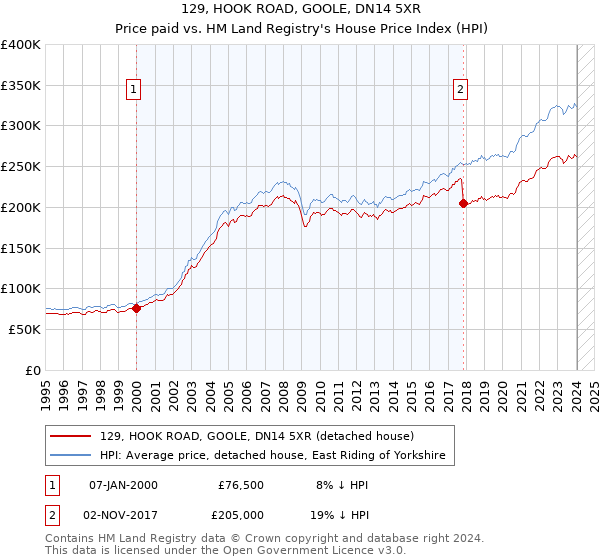 129, HOOK ROAD, GOOLE, DN14 5XR: Price paid vs HM Land Registry's House Price Index