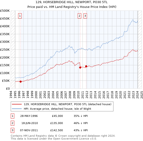 129, HORSEBRIDGE HILL, NEWPORT, PO30 5TL: Price paid vs HM Land Registry's House Price Index