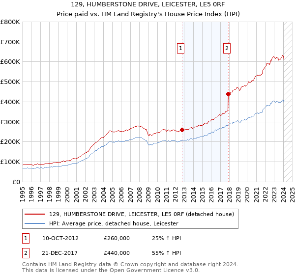 129, HUMBERSTONE DRIVE, LEICESTER, LE5 0RF: Price paid vs HM Land Registry's House Price Index
