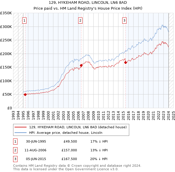 129, HYKEHAM ROAD, LINCOLN, LN6 8AD: Price paid vs HM Land Registry's House Price Index