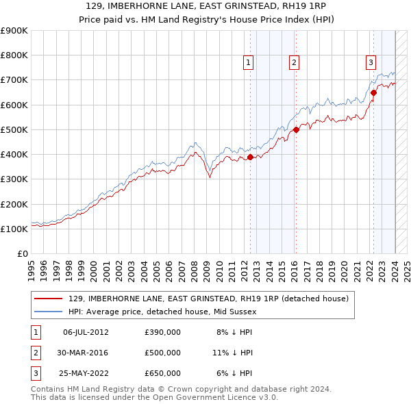129, IMBERHORNE LANE, EAST GRINSTEAD, RH19 1RP: Price paid vs HM Land Registry's House Price Index