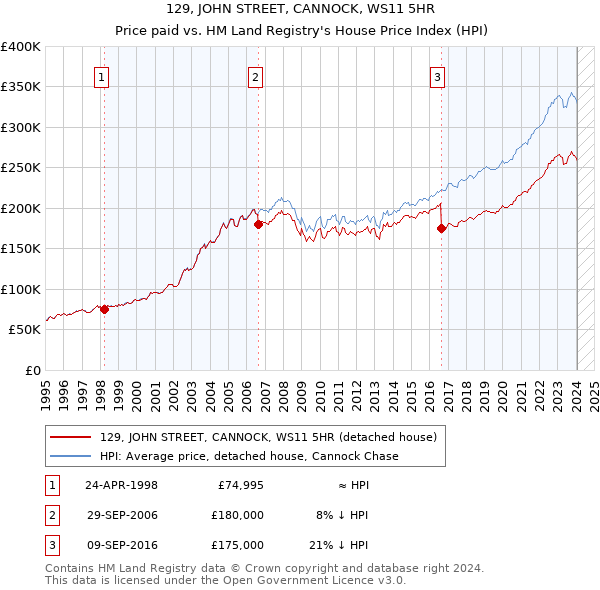 129, JOHN STREET, CANNOCK, WS11 5HR: Price paid vs HM Land Registry's House Price Index