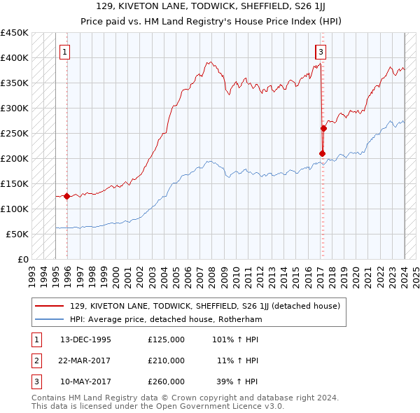 129, KIVETON LANE, TODWICK, SHEFFIELD, S26 1JJ: Price paid vs HM Land Registry's House Price Index