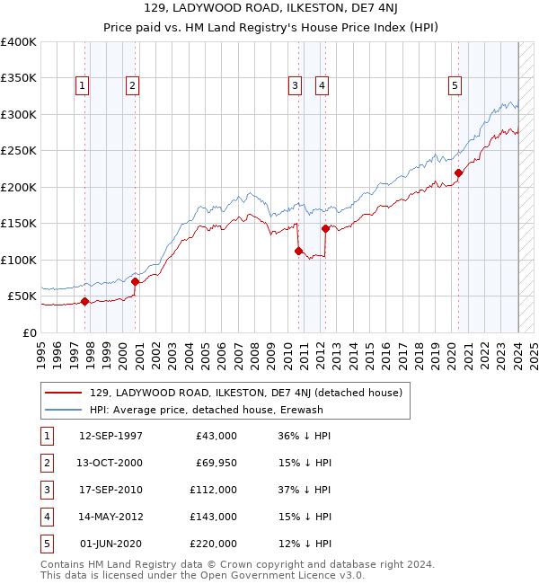 129, LADYWOOD ROAD, ILKESTON, DE7 4NJ: Price paid vs HM Land Registry's House Price Index