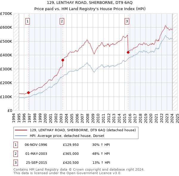 129, LENTHAY ROAD, SHERBORNE, DT9 6AQ: Price paid vs HM Land Registry's House Price Index