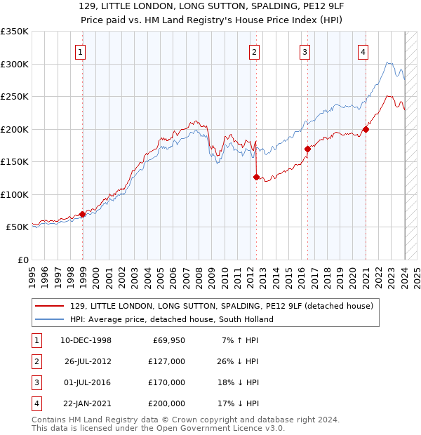 129, LITTLE LONDON, LONG SUTTON, SPALDING, PE12 9LF: Price paid vs HM Land Registry's House Price Index