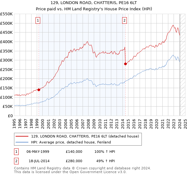 129, LONDON ROAD, CHATTERIS, PE16 6LT: Price paid vs HM Land Registry's House Price Index