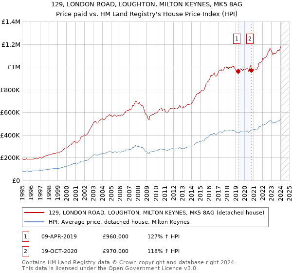 129, LONDON ROAD, LOUGHTON, MILTON KEYNES, MK5 8AG: Price paid vs HM Land Registry's House Price Index