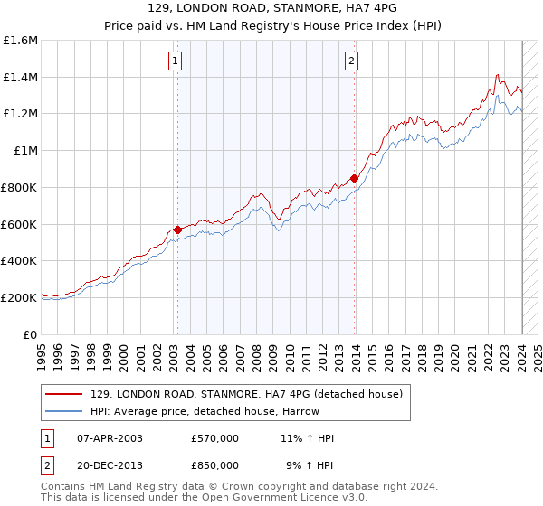 129, LONDON ROAD, STANMORE, HA7 4PG: Price paid vs HM Land Registry's House Price Index