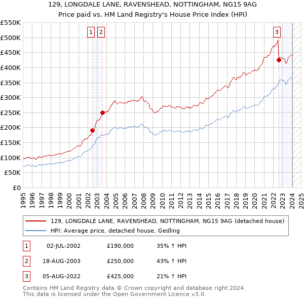 129, LONGDALE LANE, RAVENSHEAD, NOTTINGHAM, NG15 9AG: Price paid vs HM Land Registry's House Price Index