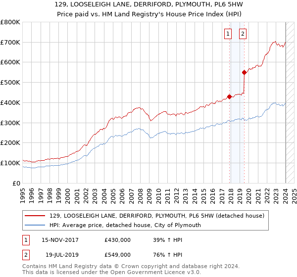 129, LOOSELEIGH LANE, DERRIFORD, PLYMOUTH, PL6 5HW: Price paid vs HM Land Registry's House Price Index