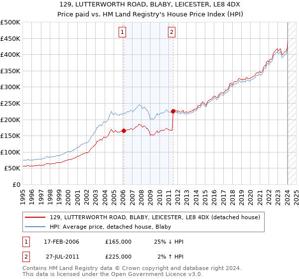 129, LUTTERWORTH ROAD, BLABY, LEICESTER, LE8 4DX: Price paid vs HM Land Registry's House Price Index