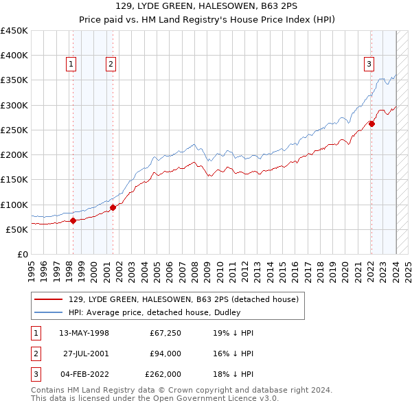 129, LYDE GREEN, HALESOWEN, B63 2PS: Price paid vs HM Land Registry's House Price Index