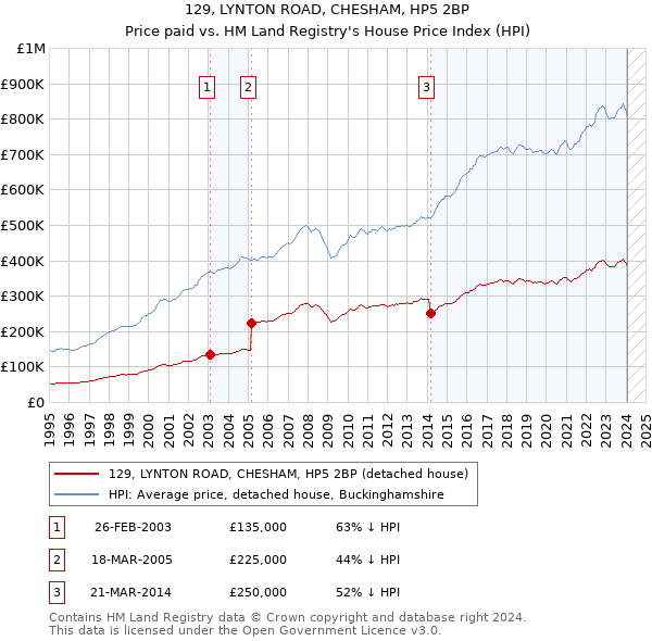 129, LYNTON ROAD, CHESHAM, HP5 2BP: Price paid vs HM Land Registry's House Price Index