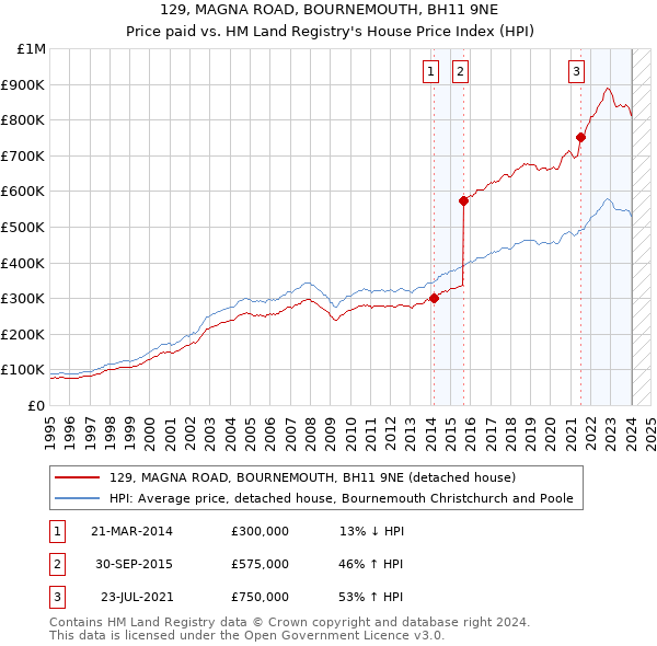 129, MAGNA ROAD, BOURNEMOUTH, BH11 9NE: Price paid vs HM Land Registry's House Price Index
