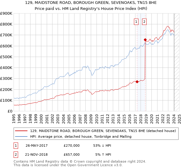 129, MAIDSTONE ROAD, BOROUGH GREEN, SEVENOAKS, TN15 8HE: Price paid vs HM Land Registry's House Price Index