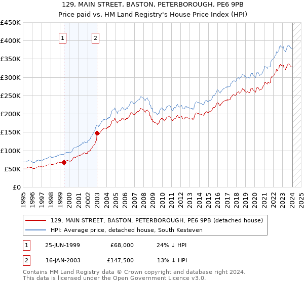 129, MAIN STREET, BASTON, PETERBOROUGH, PE6 9PB: Price paid vs HM Land Registry's House Price Index