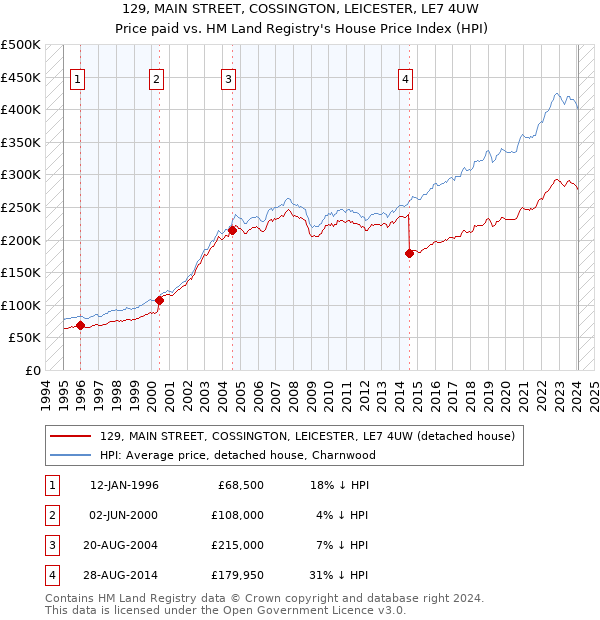 129, MAIN STREET, COSSINGTON, LEICESTER, LE7 4UW: Price paid vs HM Land Registry's House Price Index