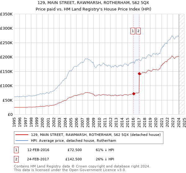 129, MAIN STREET, RAWMARSH, ROTHERHAM, S62 5QX: Price paid vs HM Land Registry's House Price Index