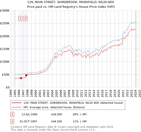 129, MAIN STREET, SHIREBROOK, MANSFIELD, NG20 8DX: Price paid vs HM Land Registry's House Price Index