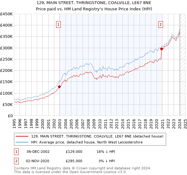 129, MAIN STREET, THRINGSTONE, COALVILLE, LE67 8NE: Price paid vs HM Land Registry's House Price Index