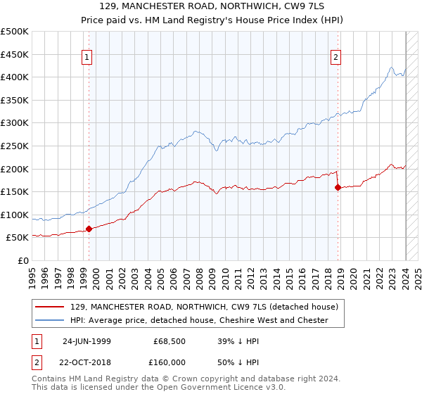 129, MANCHESTER ROAD, NORTHWICH, CW9 7LS: Price paid vs HM Land Registry's House Price Index