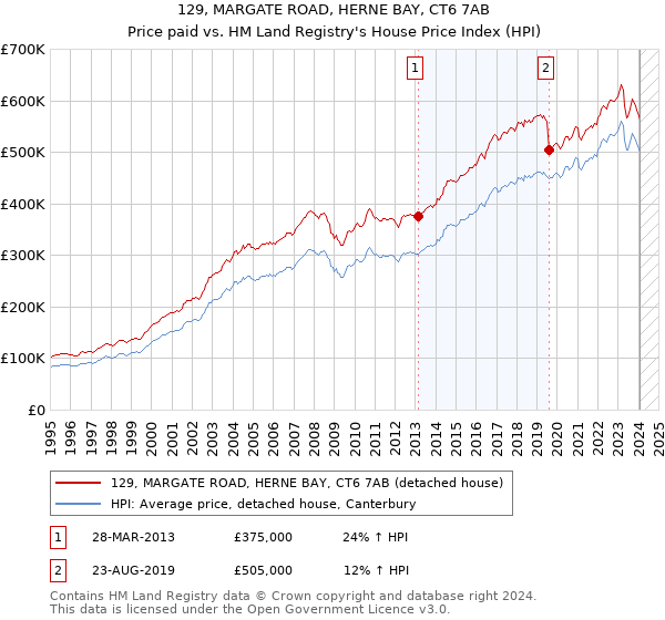 129, MARGATE ROAD, HERNE BAY, CT6 7AB: Price paid vs HM Land Registry's House Price Index