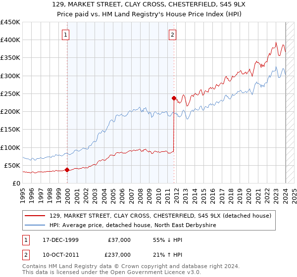 129, MARKET STREET, CLAY CROSS, CHESTERFIELD, S45 9LX: Price paid vs HM Land Registry's House Price Index