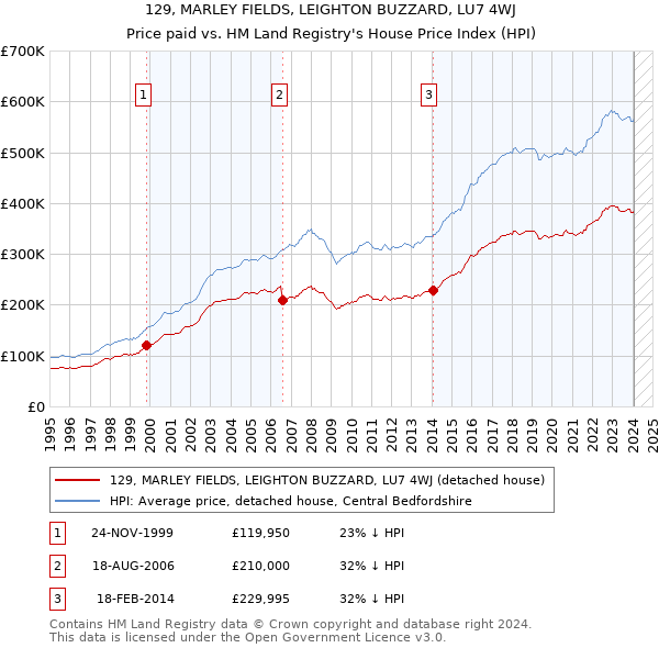 129, MARLEY FIELDS, LEIGHTON BUZZARD, LU7 4WJ: Price paid vs HM Land Registry's House Price Index