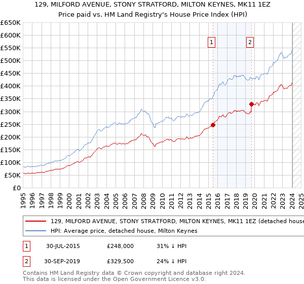 129, MILFORD AVENUE, STONY STRATFORD, MILTON KEYNES, MK11 1EZ: Price paid vs HM Land Registry's House Price Index