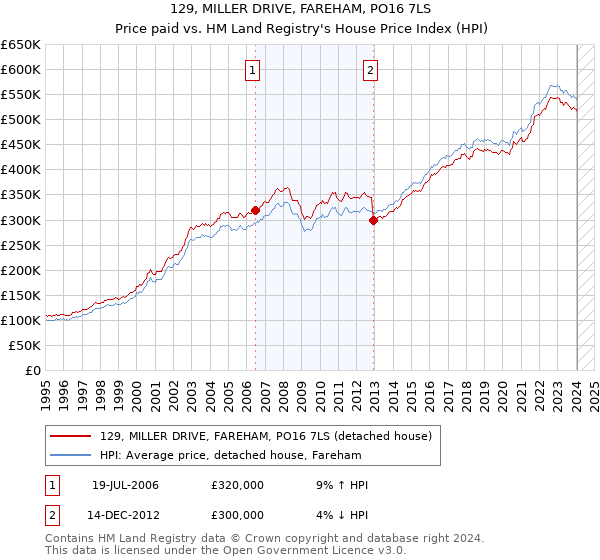129, MILLER DRIVE, FAREHAM, PO16 7LS: Price paid vs HM Land Registry's House Price Index