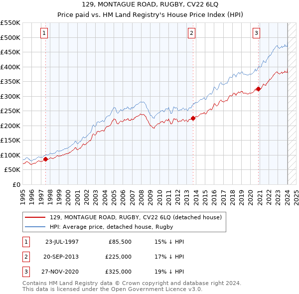 129, MONTAGUE ROAD, RUGBY, CV22 6LQ: Price paid vs HM Land Registry's House Price Index